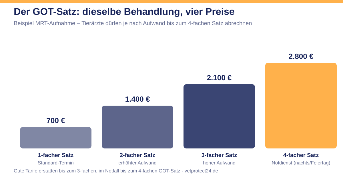 Säulendiagramm: Der GOT-Satz erklärt am Beispiel MRT – 700 Euro beim 1-fachen Satz, 1.400 Euro beim 2-fachen, 2.100 Euro beim 3-fachen und 2.800 Euro beim 4-fachen Satz im Notdienst